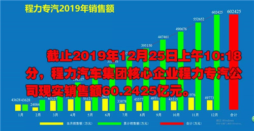 2019年程力汽車(chē)集團(tuán)核心企業(yè)程力專(zhuān)汽銷(xiāo)售額突破60億大關(guān)，年增長(zhǎng)率20%實(shí)現(xiàn)逆勢(shì)上揚(yáng)為四五發(fā)展規(guī)劃開(kāi)局奠定良好基礎(chǔ)